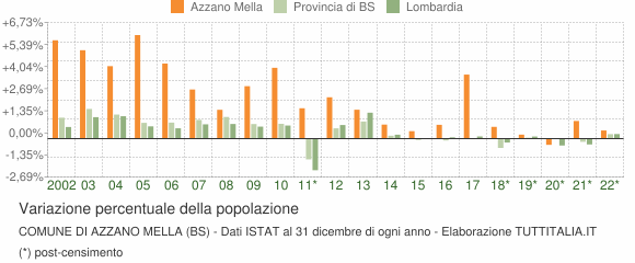 Variazione percentuale della popolazione Comune di Azzano Mella (BS)