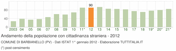 Grafico andamento popolazione stranieri Comune di Barbianello (PV)