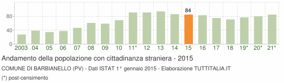 Grafico andamento popolazione stranieri Comune di Barbianello (PV)