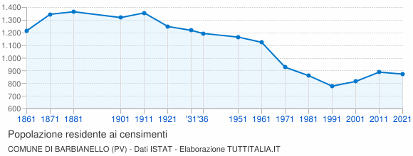 Grafico andamento storico popolazione Comune di Barbianello (PV)