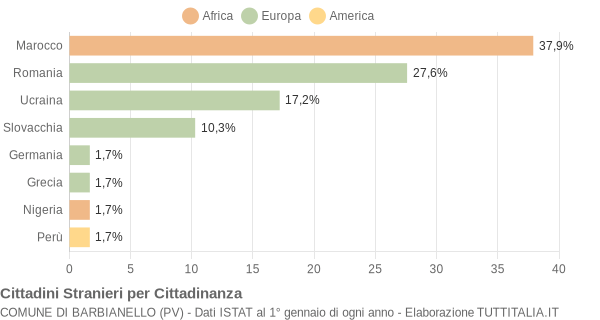 Grafico cittadinanza stranieri - Barbianello 2009