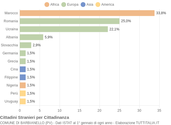 Grafico cittadinanza stranieri - Barbianello 2010