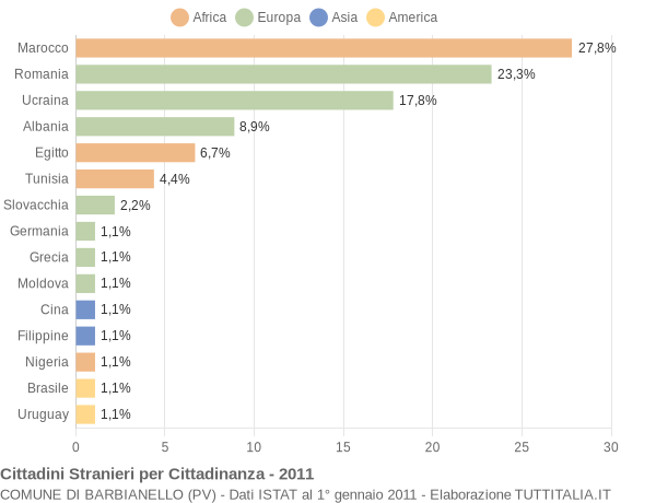 Grafico cittadinanza stranieri - Barbianello 2011