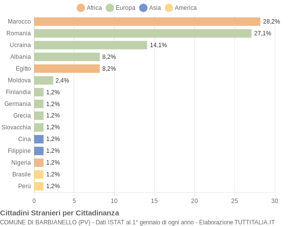 Grafico cittadinanza stranieri - Barbianello 2014