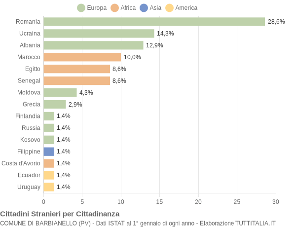 Grafico cittadinanza stranieri - Barbianello 2018