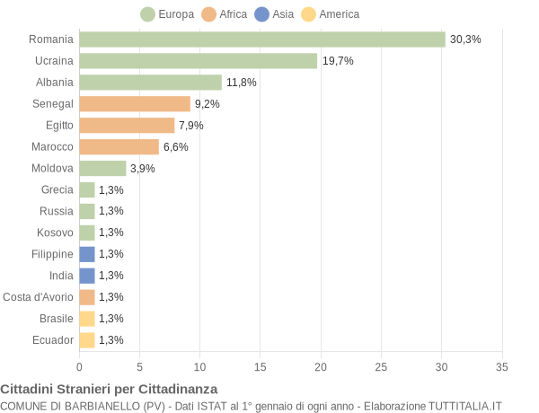 Grafico cittadinanza stranieri - Barbianello 2019