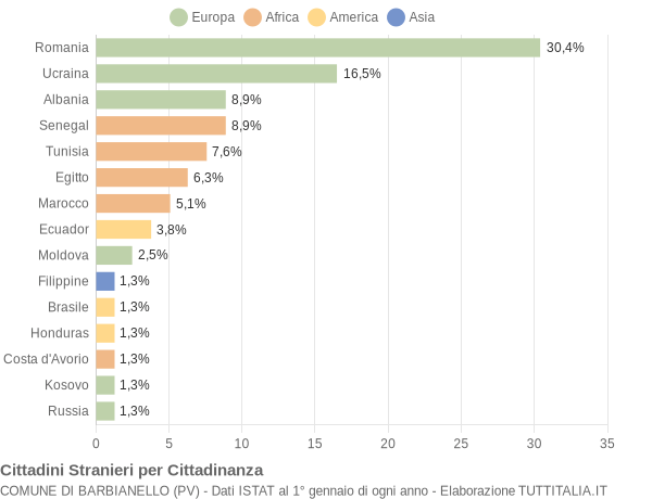 Grafico cittadinanza stranieri - Barbianello 2020