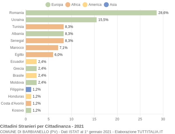 Grafico cittadinanza stranieri - Barbianello 2021