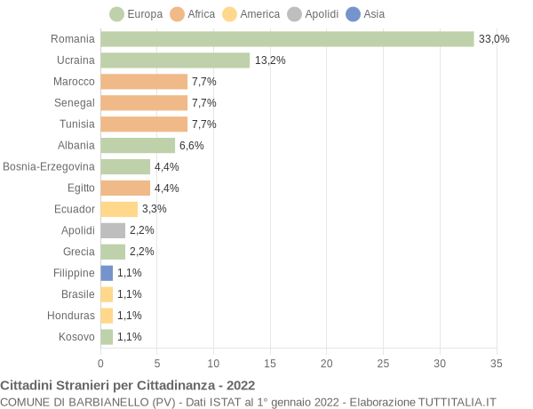 Grafico cittadinanza stranieri - Barbianello 2022