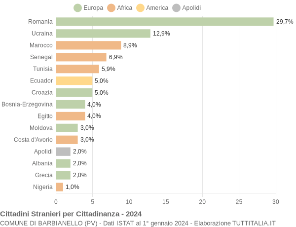 Grafico cittadinanza stranieri - Barbianello 2024