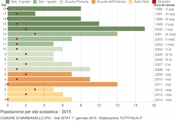 Grafico Popolazione in età scolastica - Barbianello 2015