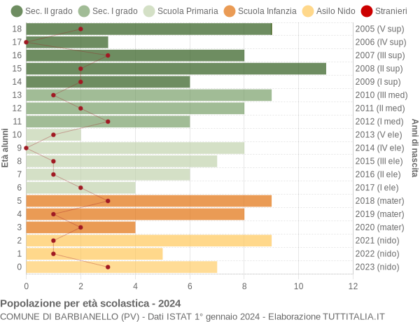 Grafico Popolazione in età scolastica - Barbianello 2024