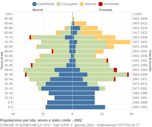 Grafico Popolazione per età, sesso e stato civile Comune di Barbianello (PV)