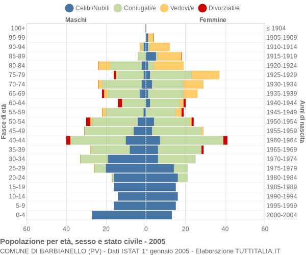 Grafico Popolazione per età, sesso e stato civile Comune di Barbianello (PV)