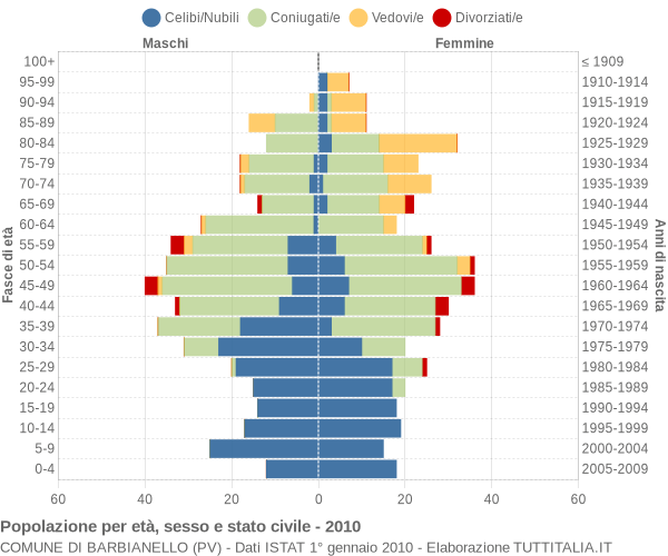 Grafico Popolazione per età, sesso e stato civile Comune di Barbianello (PV)