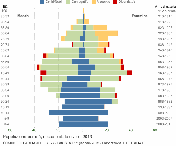Grafico Popolazione per età, sesso e stato civile Comune di Barbianello (PV)