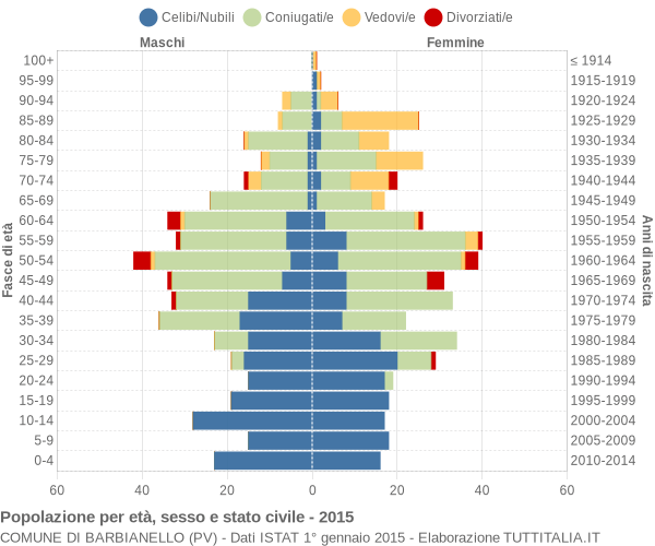 Grafico Popolazione per età, sesso e stato civile Comune di Barbianello (PV)