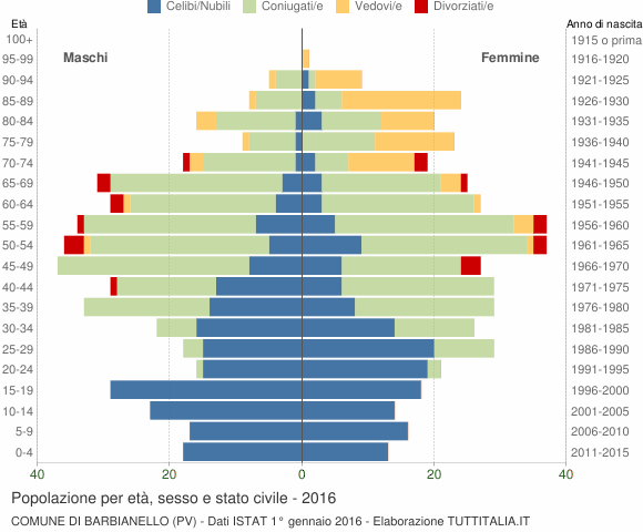 Grafico Popolazione per età, sesso e stato civile Comune di Barbianello (PV)