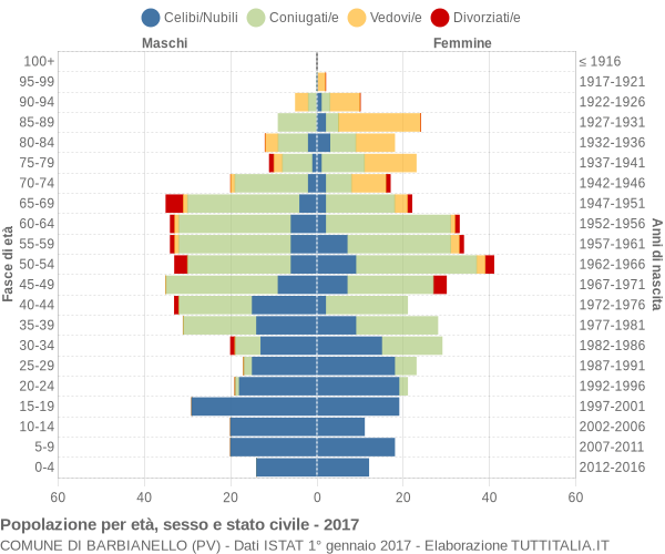 Grafico Popolazione per età, sesso e stato civile Comune di Barbianello (PV)