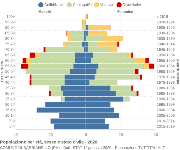 Grafico Popolazione per età, sesso e stato civile Comune di Barbianello (PV)