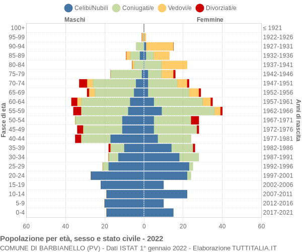 Grafico Popolazione per età, sesso e stato civile Comune di Barbianello (PV)