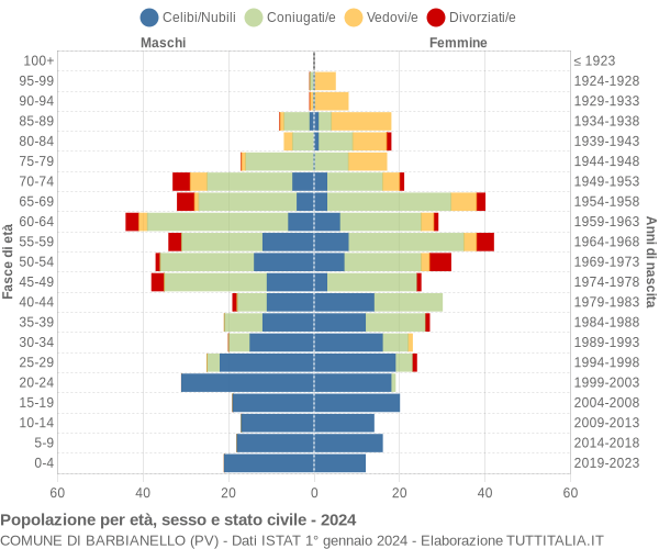 Grafico Popolazione per età, sesso e stato civile Comune di Barbianello (PV)