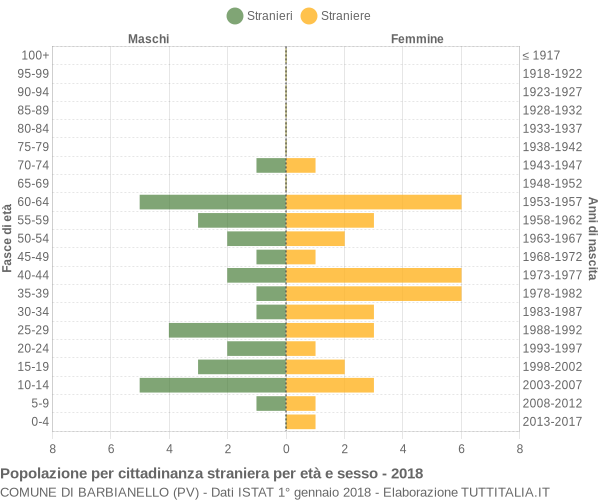 Grafico cittadini stranieri - Barbianello 2018