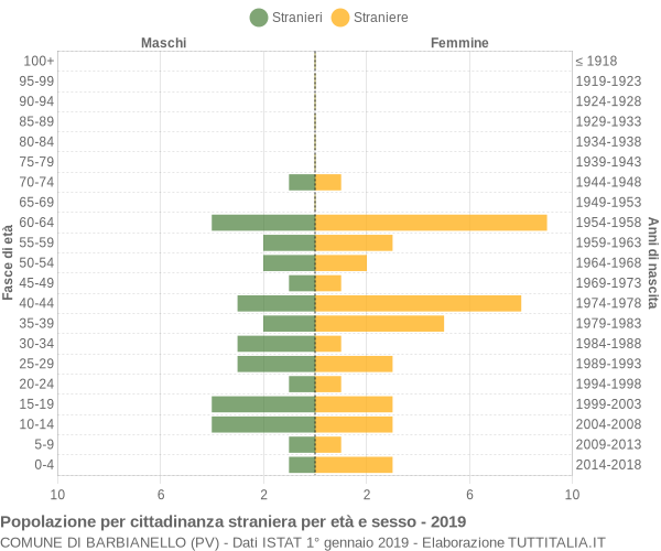 Grafico cittadini stranieri - Barbianello 2019