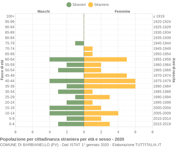 Grafico cittadini stranieri - Barbianello 2020