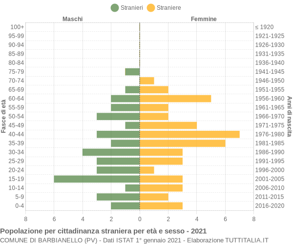 Grafico cittadini stranieri - Barbianello 2021