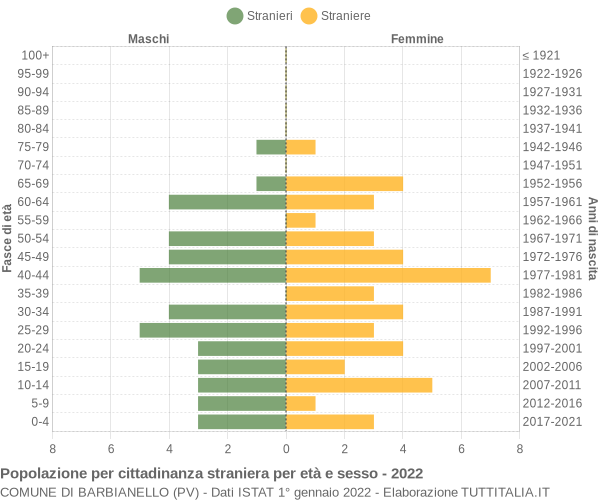 Grafico cittadini stranieri - Barbianello 2022