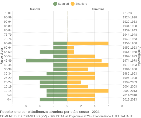 Grafico cittadini stranieri - Barbianello 2024