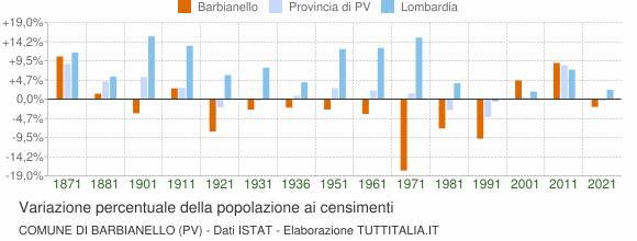 Grafico variazione percentuale della popolazione Comune di Barbianello (PV)