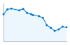 Grafico andamento storico popolazione Comune di Barbianello (PV)