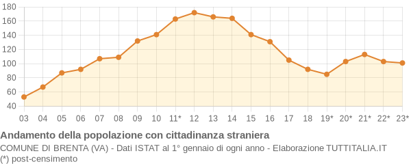 Andamento popolazione stranieri Comune di Brenta (VA)