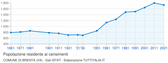 Grafico andamento storico popolazione Comune di Brenta (VA)
