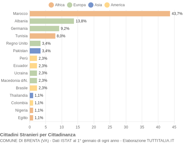 Grafico cittadinanza stranieri - Brenta 2005