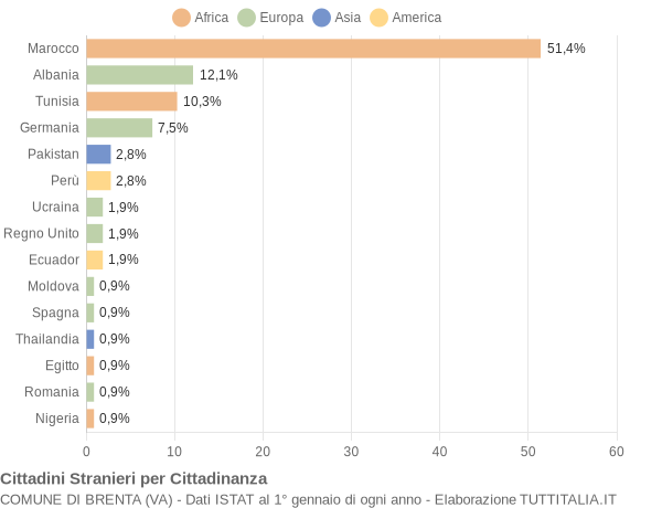 Grafico cittadinanza stranieri - Brenta 2007