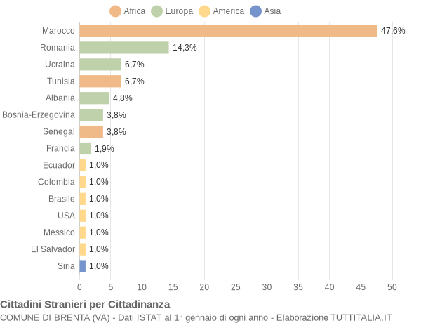 Grafico cittadinanza stranieri - Brenta 2017