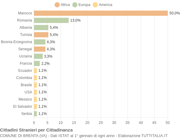 Grafico cittadinanza stranieri - Brenta 2018