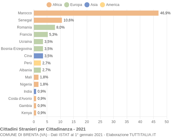 Grafico cittadinanza stranieri - Brenta 2021