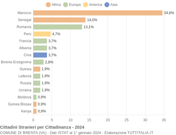 Grafico cittadinanza stranieri - Brenta 2024