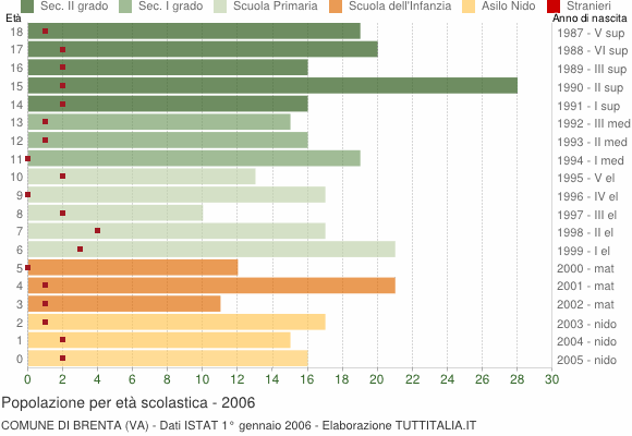 Grafico Popolazione in età scolastica - Brenta 2006