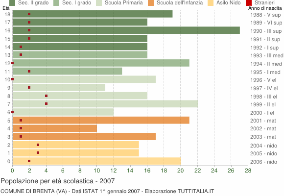 Grafico Popolazione in età scolastica - Brenta 2007