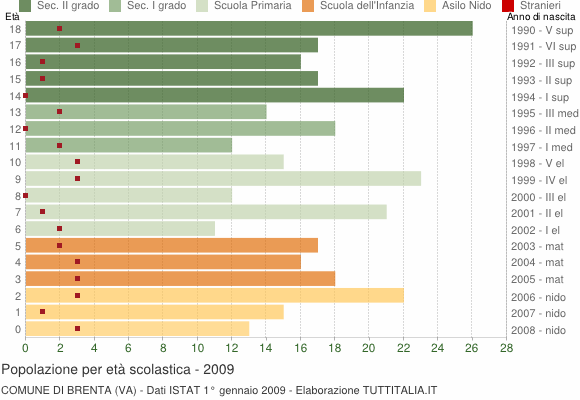 Grafico Popolazione in età scolastica - Brenta 2009