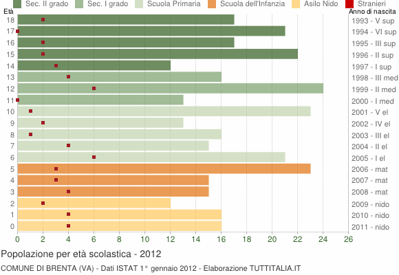 Grafico Popolazione in età scolastica - Brenta 2012