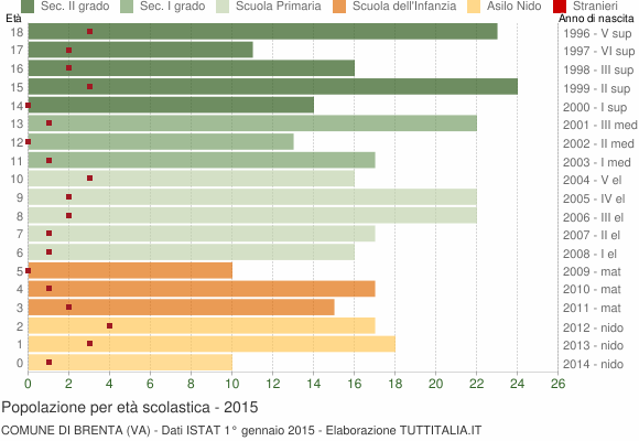 Grafico Popolazione in età scolastica - Brenta 2015