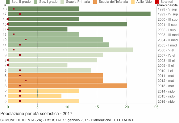 Grafico Popolazione in età scolastica - Brenta 2017