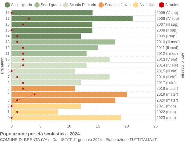 Grafico Popolazione in età scolastica - Brenta 2024