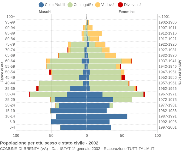 Grafico Popolazione per età, sesso e stato civile Comune di Brenta (VA)